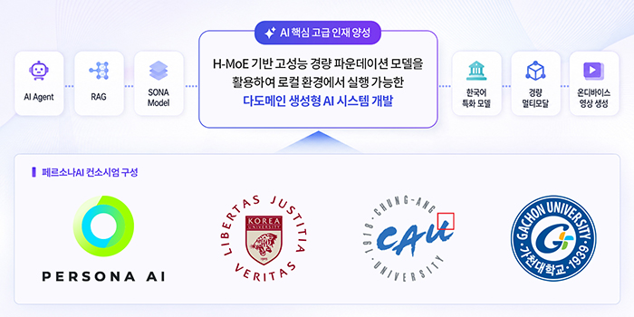 페르소나AI, 과기정통부 '생성AI 선도 인재양성 사업' 주관기관 선정